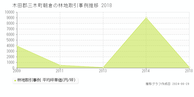 木田郡三木町朝倉の林地取引事例推移グラフ 