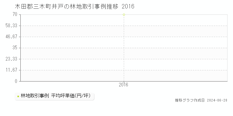 木田郡三木町井戸の林地取引事例推移グラフ 
