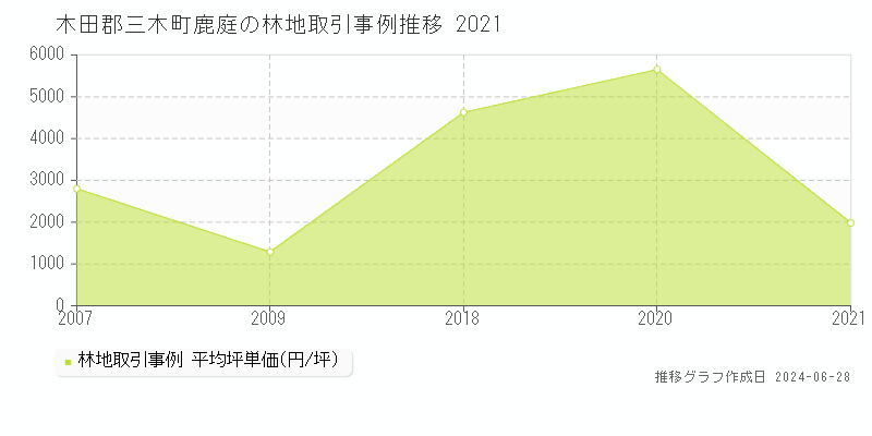 木田郡三木町鹿庭の林地取引事例推移グラフ 