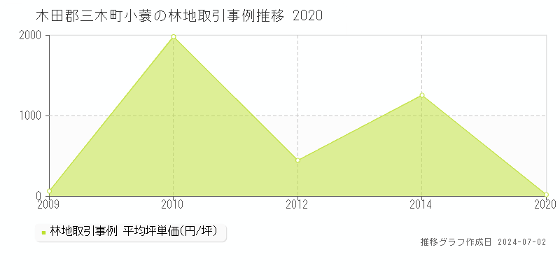 木田郡三木町小蓑の林地取引事例推移グラフ 
