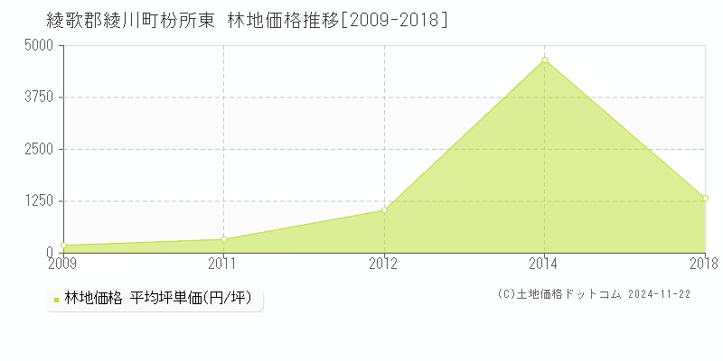 枌所東(綾歌郡綾川町)の林地価格推移グラフ(坪単価)[2009-2018年]