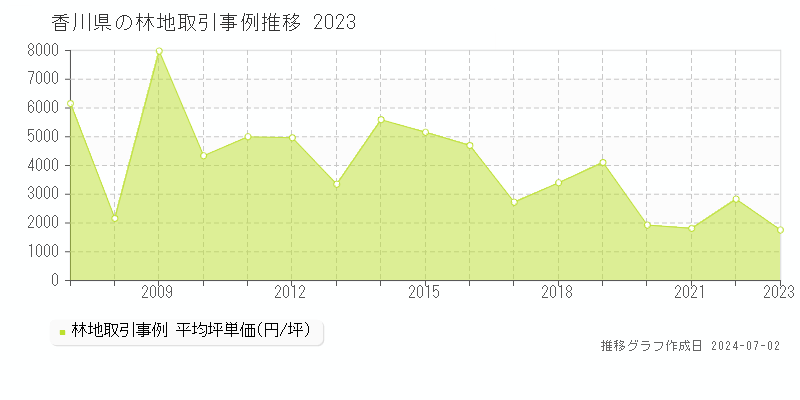 香川県の林地取引事例推移グラフ 