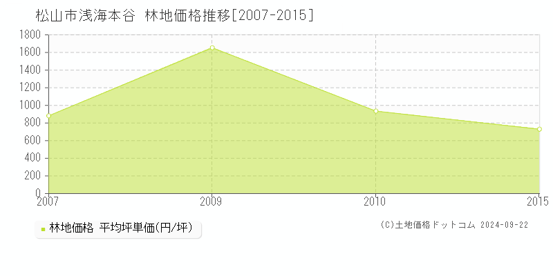 浅海本谷(松山市)の林地価格推移グラフ(坪単価)[2007-2015年]