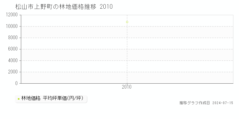 松山市上野町の林地取引事例推移グラフ 