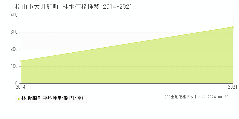 大井野町(松山市)の林地価格推移グラフ(坪単価)[2014-2021年]