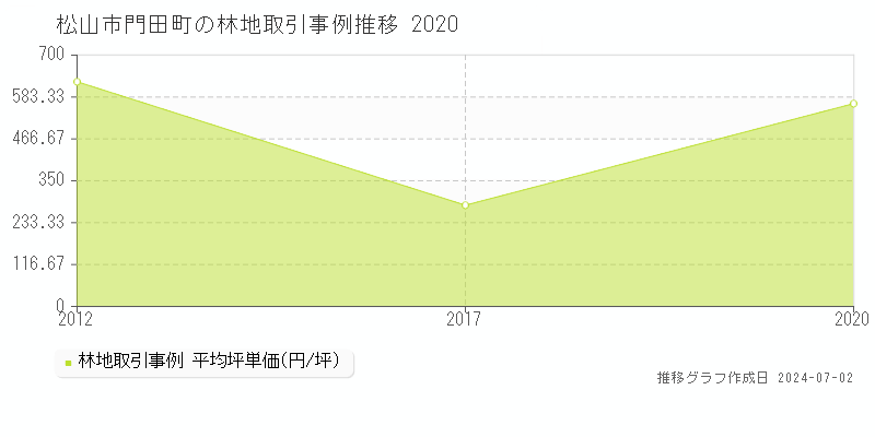 松山市門田町の林地取引事例推移グラフ 