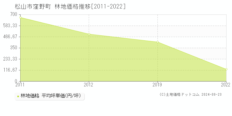 窪野町(松山市)の林地価格推移グラフ(坪単価)[2011-2022年]