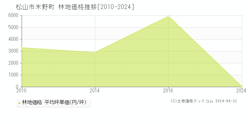 米野町(松山市)の林地価格推移グラフ(坪単価)[2010-2024年]