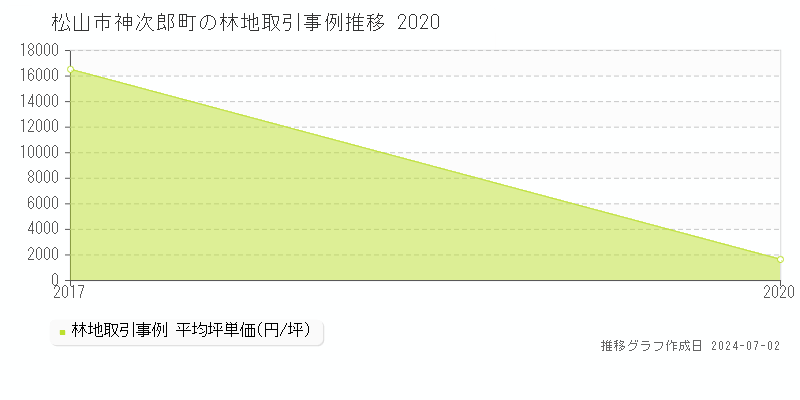 松山市神次郎町の林地取引事例推移グラフ 