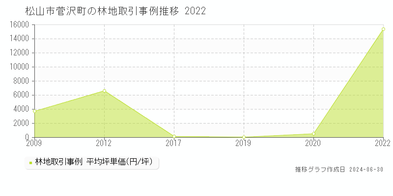 松山市菅沢町の林地取引事例推移グラフ 