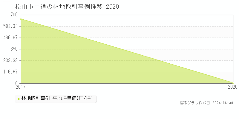 松山市中通の林地取引事例推移グラフ 