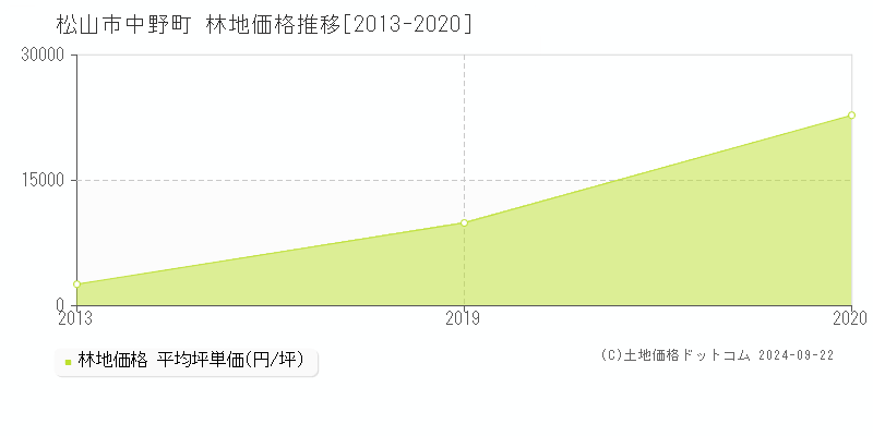 中野町(松山市)の林地価格推移グラフ(坪単価)[2013-2020年]