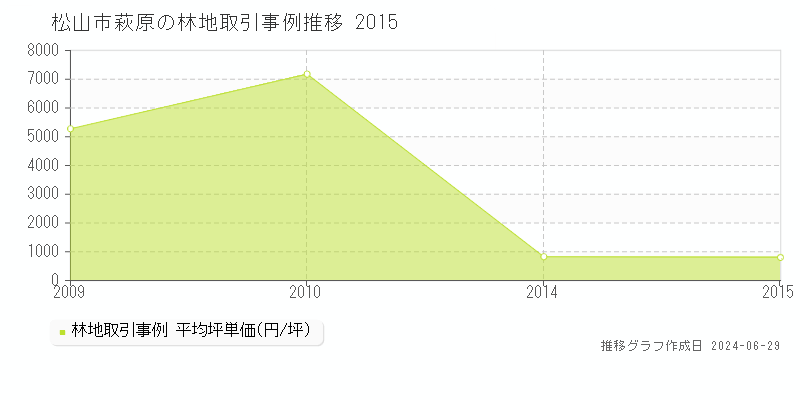 松山市萩原の林地取引事例推移グラフ 