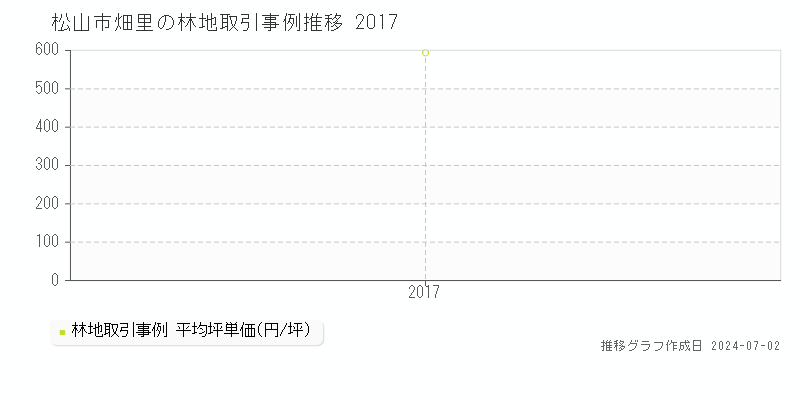 松山市畑里の林地取引事例推移グラフ 