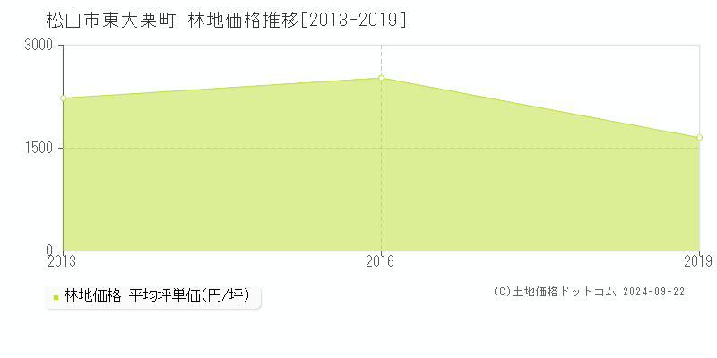 東大栗町(松山市)の林地価格推移グラフ(坪単価)[2013-2019年]