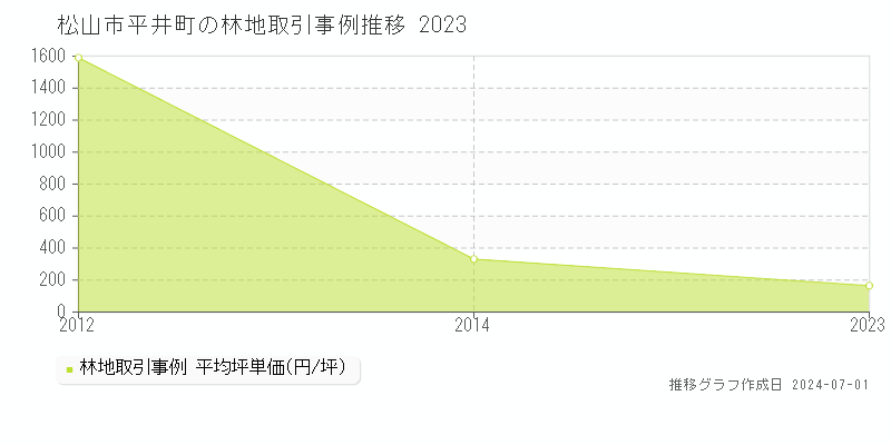 松山市平井町の林地取引事例推移グラフ 