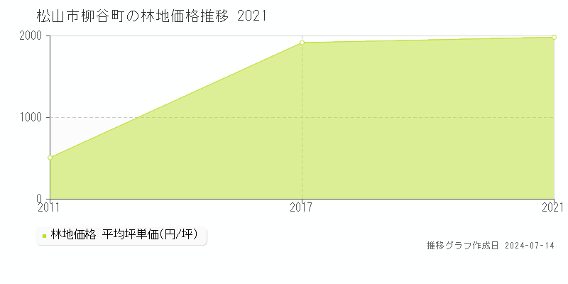 松山市柳谷町の林地取引事例推移グラフ 