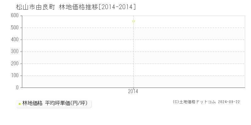 由良町(松山市)の林地価格推移グラフ(坪単価)[2014-2014年]