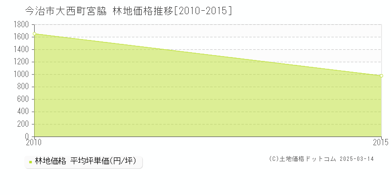 大西町宮脇(今治市)の林地価格推移グラフ(坪単価)[2010-2015年]