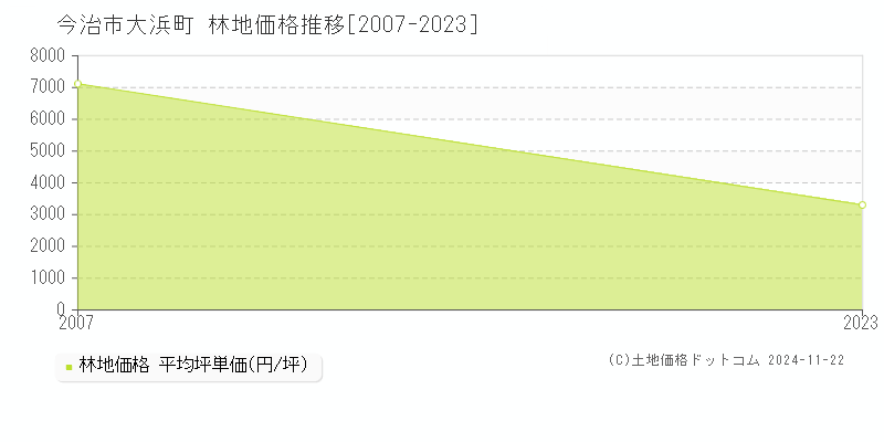 大浜町(今治市)の林地価格推移グラフ(坪単価)[2007-2023年]