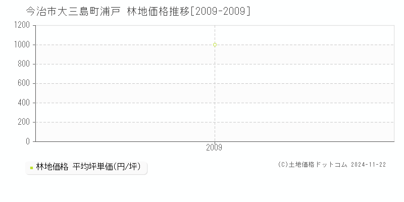 大三島町浦戸(今治市)の林地価格推移グラフ(坪単価)[2009-2009年]