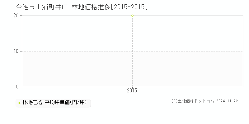 上浦町井口(今治市)の林地価格推移グラフ(坪単価)[2015-2015年]