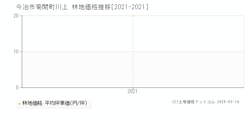 菊間町川上(今治市)の林地価格推移グラフ(坪単価)[2021-2021年]