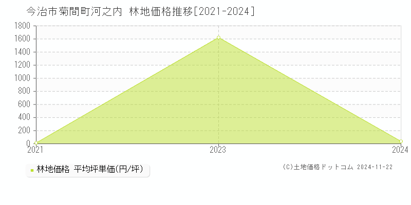 菊間町河之内(今治市)の林地価格推移グラフ(坪単価)[2021-2024年]