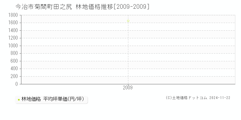 菊間町田之尻(今治市)の林地価格推移グラフ(坪単価)[2009-2009年]