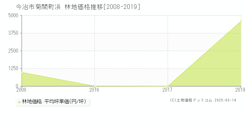 菊間町浜(今治市)の林地価格推移グラフ(坪単価)[2008-2019年]