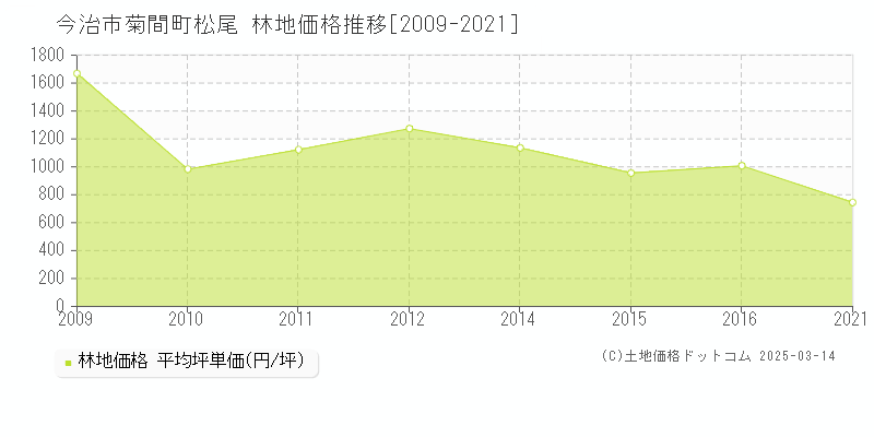 菊間町松尾(今治市)の林地価格推移グラフ(坪単価)