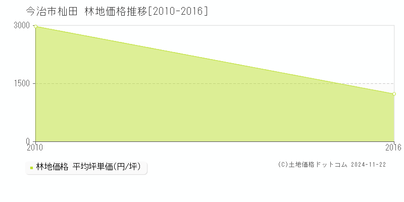 杣田(今治市)の林地価格推移グラフ(坪単価)[2010-2016年]