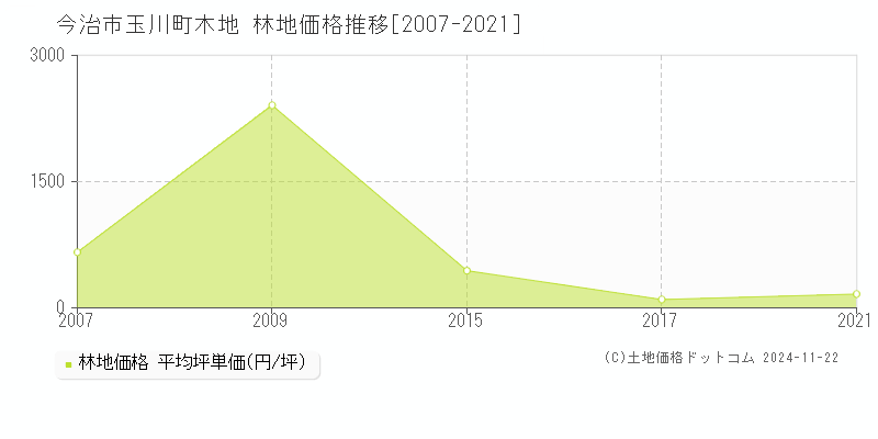 玉川町木地(今治市)の林地価格推移グラフ(坪単価)[2007-2021年]