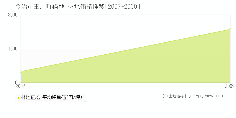 玉川町鍋地(今治市)の林地価格推移グラフ(坪単価)[2007-2009年]