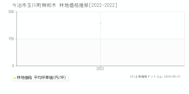 玉川町與和木(今治市)の林地価格推移グラフ(坪単価)[2022-2022年]