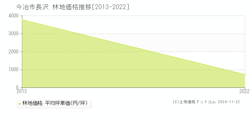 長沢(今治市)の林地価格推移グラフ(坪単価)[2013-2022年]