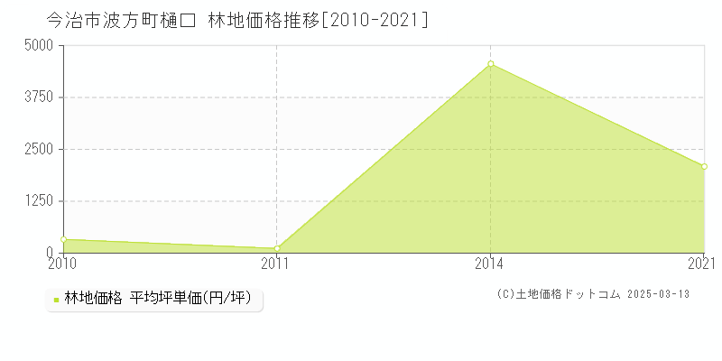 波方町樋口(今治市)の林地価格推移グラフ(坪単価)[2010-2021年]