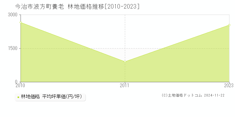 波方町養老(今治市)の林地価格推移グラフ(坪単価)[2010-2023年]