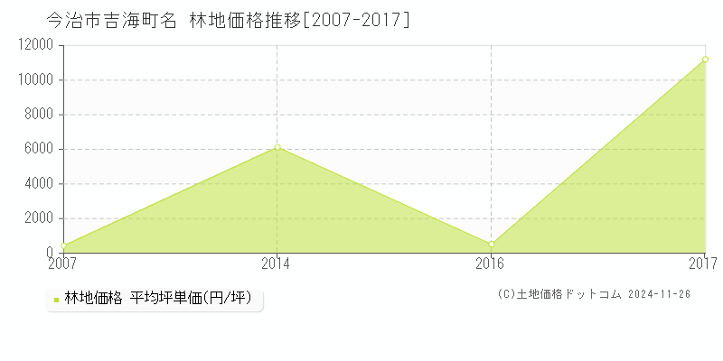 吉海町名(今治市)の林地価格推移グラフ(坪単価)[2007-2017年]