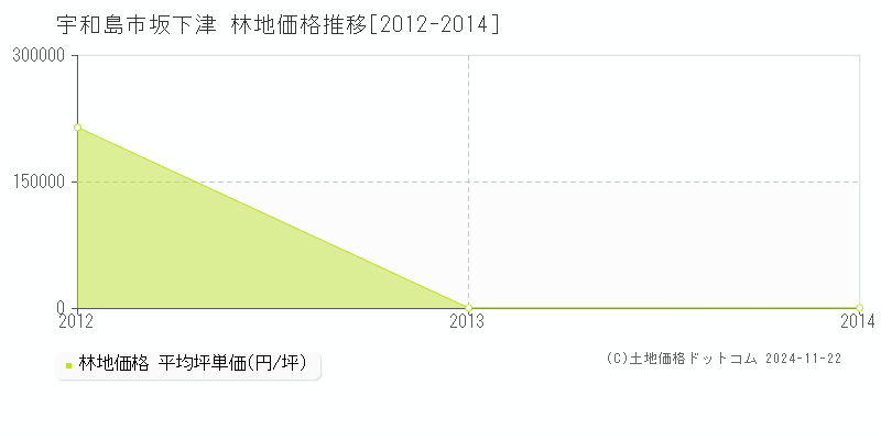 坂下津(宇和島市)の林地価格推移グラフ(坪単価)[2012-2014年]