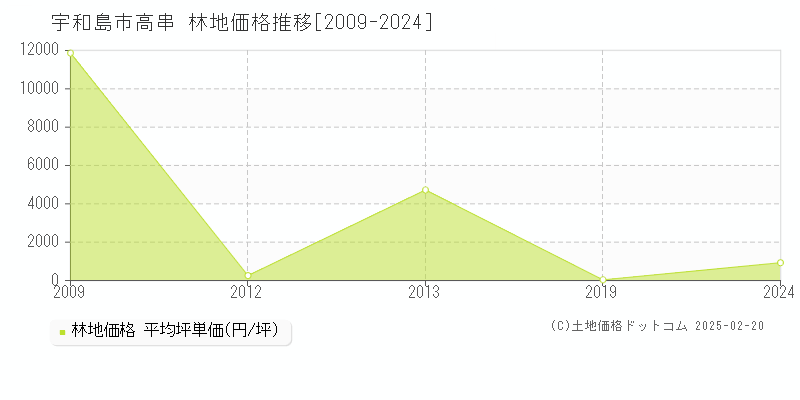 高串(宇和島市)の林地価格推移グラフ(坪単価)[2009-2024年]