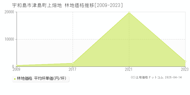 宇和島市津島町上畑地の林地取引事例推移グラフ 