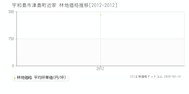 津島町近家(宇和島市)の林地価格推移グラフ(坪単価)[2012-2012年]