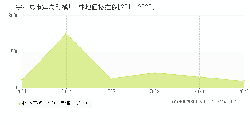 津島町槇川(宇和島市)の林地価格推移グラフ(坪単価)[2011-2022年]