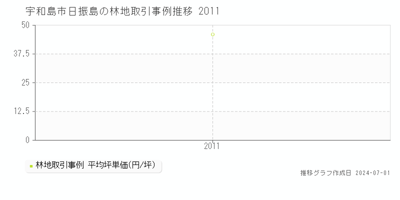 宇和島市日振島の林地取引事例推移グラフ 
