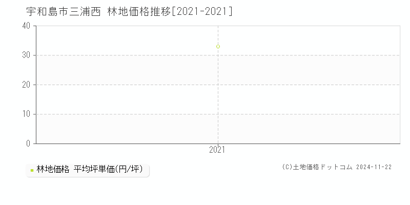 三浦西(宇和島市)の林地価格推移グラフ(坪単価)[2021-2021年]