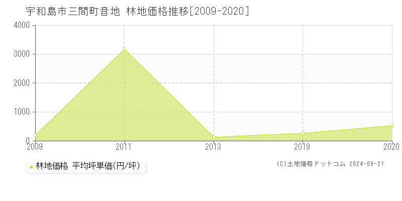 三間町音地(宇和島市)の林地価格推移グラフ(坪単価)[2009-2020年]