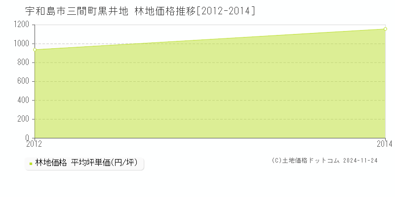 三間町黒井地(宇和島市)の林地価格推移グラフ(坪単価)[2012-2014年]