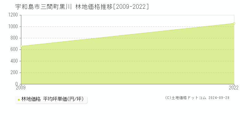 三間町黒川(宇和島市)の林地価格推移グラフ(坪単価)[2009-2022年]