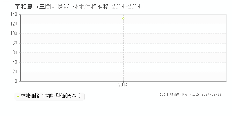 三間町是能(宇和島市)の林地価格推移グラフ(坪単価)[2014-2014年]